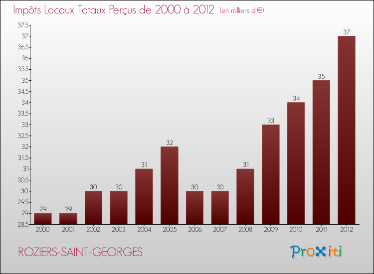 Evolution des Impôts Locaux pour la commune de ROZIERS-SAINT-GEORGES de 2000 à 2012 Evolution des Impôts Locaux pour ROZIERS-SAINT-GEORGES de 2000 à 2012