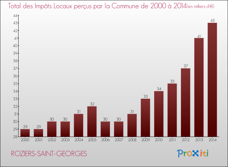Evolution des Impôts Locaux pour la commune de ROZIERS-SAINT-GEORGES de 2000 à 2014 Evolution des Impôts Locaux pour ROZIERS-SAINT-GEORGES de 2000 à 2014