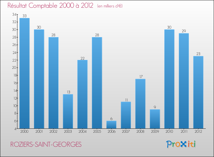 Evolution du résultat comptable pour la commune de ROZIERS-SAINT-GEORGES de 2000 à 2012 Evolution du résultat comptable pour ROZIERS-SAINT-GEORGES de 2000 à 2012
