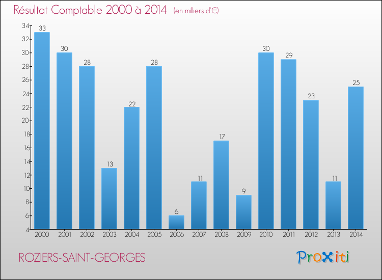 Evolution du résultat comptable pour la commune de ROZIERS-SAINT-GEORGES de 2000 à 2014 Evolution du résultat comptable pour ROZIERS-SAINT-GEORGES de 2000 à 2014
