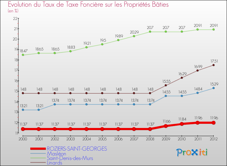 Evolution du taux de la taxe foncière sur le bati pour ROZIERS-SAINT-GEORGES et les communes proches de 2000 à 2012 Comparaison des taux de taxe foncière sur le bati pour ROZIERS-SAINT-GEORGES et les communes voisines de 2000 à 2012