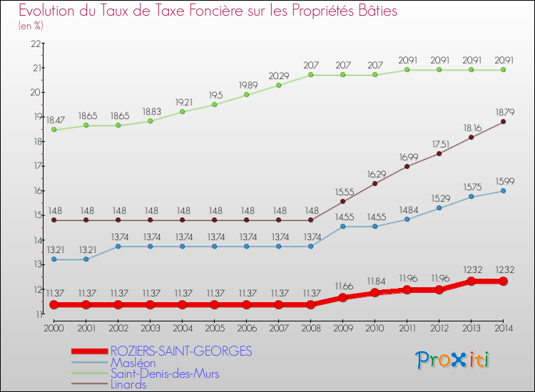 Evolution du taux de la taxe foncière sur le bati pour ROZIERS-SAINT-GEORGES et les communes proches de 2000 à 2014 Comparaison des taux de taxe foncière sur le bati pour ROZIERS-SAINT-GEORGES et les communes voisines de 2000 à 2014