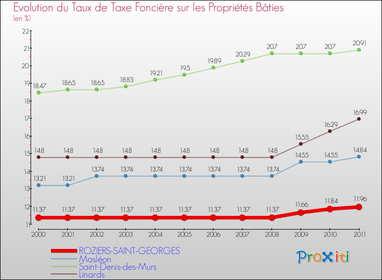 Evolution du taux de la taxe foncière sur le bati pour ROZIERS-SAINT-GEORGES et les communes proches Comparaison des taux de taxe foncière sur le bati pour ROZIERS-SAINT-GEORGES et les communes voisines