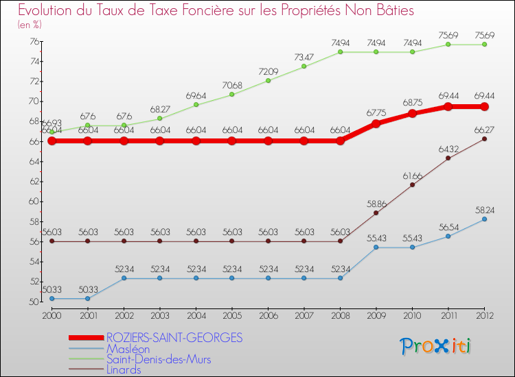 Evolution du taux de la taxe foncière sur les immeubles et terrains non batis pour ROZIERS-SAINT-GEORGES et les communes proches de 2000 à 2012 Comparaison des taux de la taxe foncière sur les immeubles et terrains non batis pour ROZIERS-SAINT-GEORGES et les communes voisines de 2000 à 2012