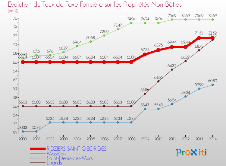 Evolution du taux de la taxe foncière sur les immeubles et terrains non batis pour ROZIERS-SAINT-GEORGES et les communes proches de 2000 à 2014 Comparaison des taux de la taxe foncière sur les immeubles et terrains non batis pour ROZIERS-SAINT-GEORGES et les communes voisines de 2000 à 2014
