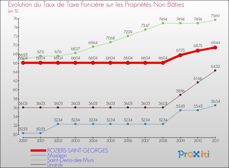 Evolution du taux de la taxe foncière sur les immeubles et terrains non batis pour ROZIERS-SAINT-GEORGES et les communes proches Comparaison des taux de la taxe foncière sur les immeubles et terrains non batis pour ROZIERS-SAINT-GEORGES et les communes voisines