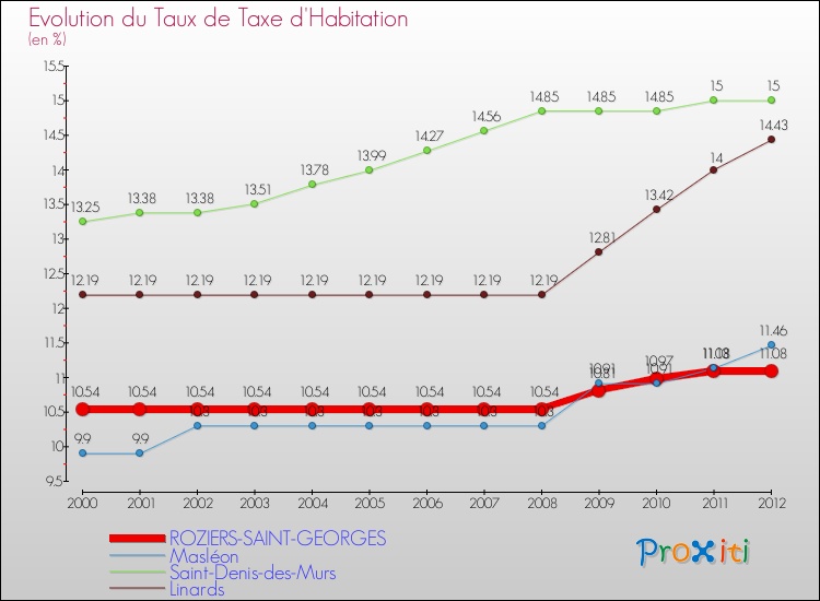 Evolution du taux de la taxe d'habitation pour ROZIERS-SAINT-GEORGES et les communes proches Comparaison des taux de la taxe d'habitation pour ROZIERS-SAINT-GEORGES et les communes voisines