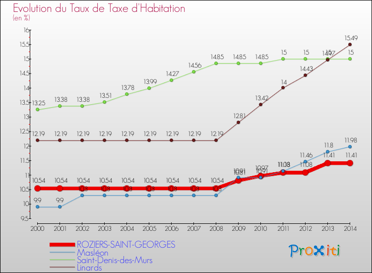 Evolution du taux de la taxe d'habitation pour ROZIERS-SAINT-GEORGES et les communes proches de 2000 à 2014 Comparaison des taux de la taxe d'habitation pour ROZIERS-SAINT-GEORGES et les communes voisines de 2000 à 2014