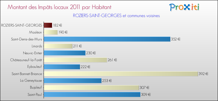 Montant des impôts locaux par Habitant pour ROZIERS-SAINT-GEORGES et les communes proches Comparaison des impôts locaux par habitant pour ROZIERS-SAINT-GEORGES et les communes voisines
