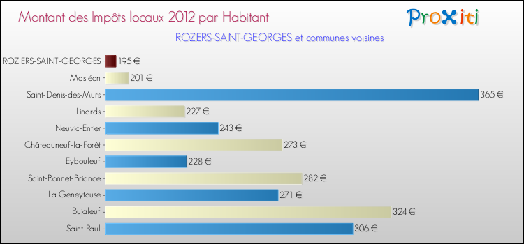 Montant des impôts locaux par Habitant pour ROZIERS-SAINT-GEORGES et les communes proches Comparaison des impôts locaux par habitant pour ROZIERS-SAINT-GEORGES et les communes voisines