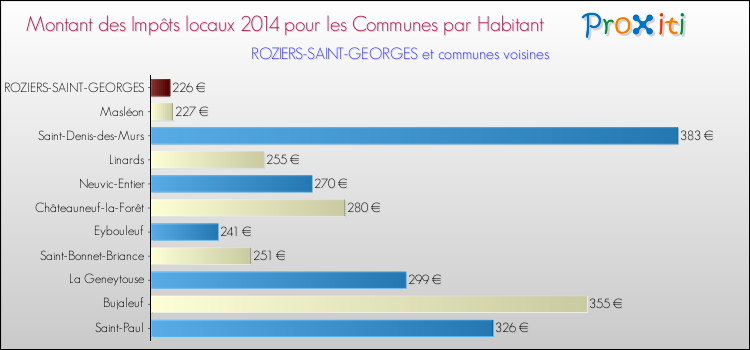 Montant des impôts locaux par Habitant pour ROZIERS-SAINT-GEORGES et les communes proches en 2014 Comparaison des impôts locaux par habitant pour ROZIERS-SAINT-GEORGES et les communes voisines en 2014