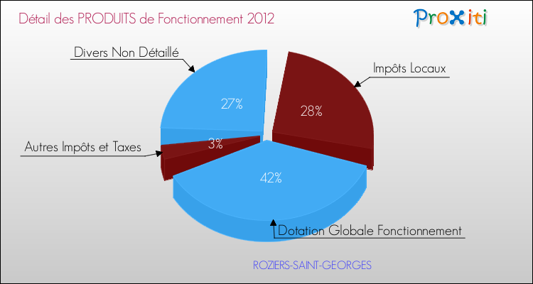 Décomposition du Budget de Fonctionnement 2012 de la commune de ROZIERS-SAINT-GEORGES Budget de Fonctionnement 2012 pour la commune de ROZIERS-SAINT-GEORGES
