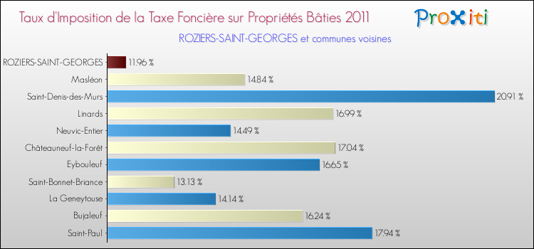Taux d'imposition de la taxe foncière sur le bati 2011 pour ROZIERS-SAINT-GEORGES et les communes proches Comparaison des taux d'imposition de la taxe foncière sur le bati 2011 pour ROZIERS-SAINT-GEORGES et les communes voisines