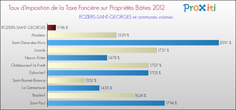 Taux d'imposition de la taxe foncière sur le bati 2012 pour ROZIERS-SAINT-GEORGES et les communes proches Comparaison des taux d'imposition de la taxe foncière sur le bati 2012 pour ROZIERS-SAINT-GEORGES et les communes voisines