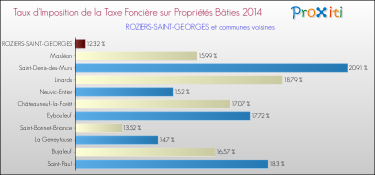 Taux d'imposition de la taxe foncière sur le bati 2014 pour ROZIERS-SAINT-GEORGES et les communes proches Comparaison des taux d'imposition de la taxe foncière sur le bati 2014 pour ROZIERS-SAINT-GEORGES et les communes voisines