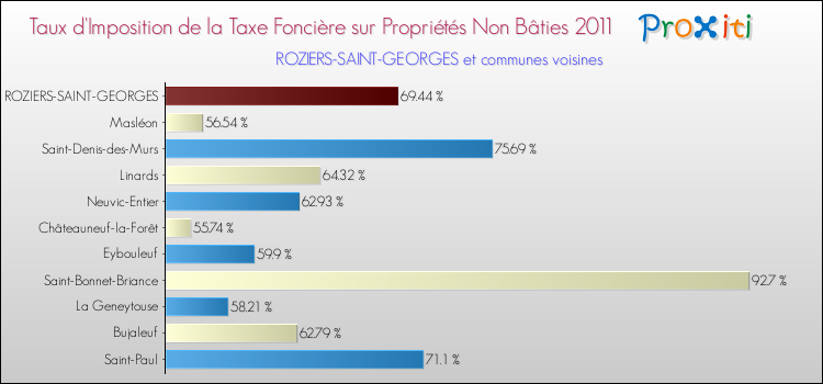 Taux d'imposition de la taxe foncière sur les immeubles et terrains non batis 2011 pour ROZIERS-SAINT-GEORGES et les communes proches Comparaison des taux d'imposition de la taxe foncière sur les immeubles et terrains non batis 2011 pour ROZIERS-SAINT-GEORGES et les communes voisines