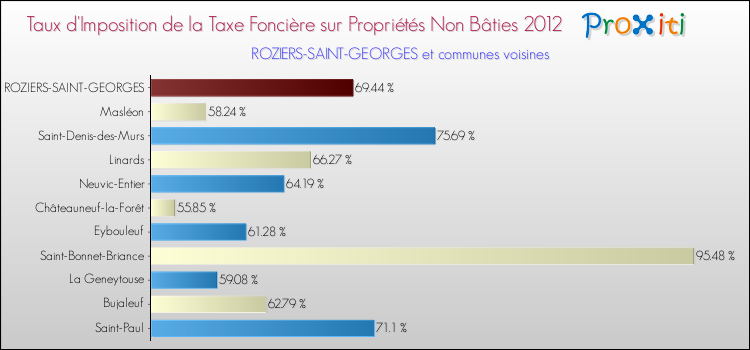 Taux d'imposition de la taxe foncière sur les immeubles et terrains non batis 2012 pour ROZIERS-SAINT-GEORGES et les communes proches Comparaison des taux d'imposition de la taxe foncière sur les immeubles et terrains non batis 2012 pour ROZIERS-SAINT-GEORGES et les communes voisines