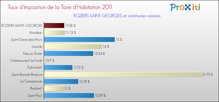 Taux d'imposition de la taxe d'habitation 2011 pour ROZIERS-SAINT-GEORGES et les communes proches Comparaison des taux d'imposition de la taxe d'habitation 2011 pour ROZIERS-SAINT-GEORGES et les communes voisines