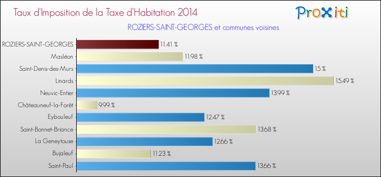 Taux d'imposition de la taxe d'habitation 2014 pour ROZIERS-SAINT-GEORGES et les communes proches Comparaison des taux d'imposition de la taxe d'habitation 2014 pour ROZIERS-SAINT-GEORGES et les communes voisines