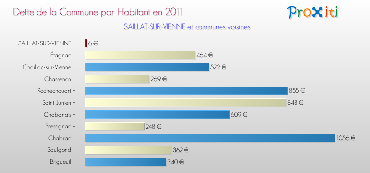 Dette par habitant de la commune en 2011 pour SAILLAT-SUR-VIENNE et les communes proches Comparaison de la dette par habitant de la commune en 2011 pour SAILLAT-SUR-VIENNE et les communes voisines