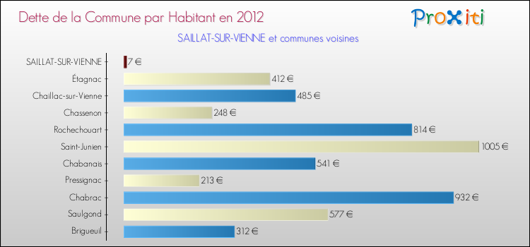 Dette par habitant de la commune en 2012 pour SAILLAT-SUR-VIENNE et les communes proches Comparaison de la dette par habitant de la commune en 2012 pour SAILLAT-SUR-VIENNE et les communes voisines