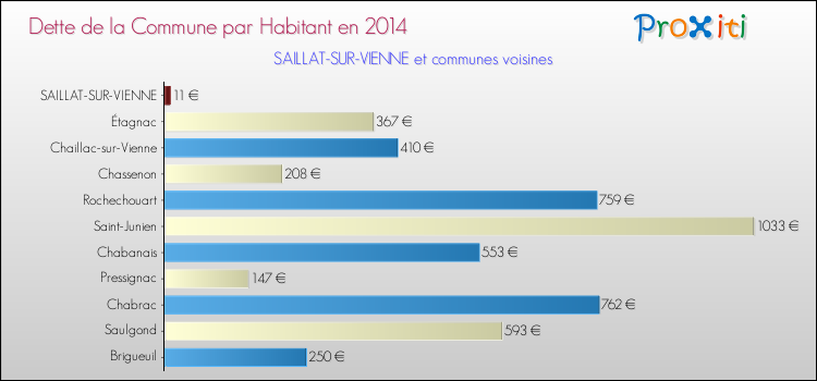Dette par habitant de la commune en 2014 pour SAILLAT-SUR-VIENNE et les communes proches Comparaison de la dette par habitant de la commune en 2014 pour SAILLAT-SUR-VIENNE et les communes voisines
