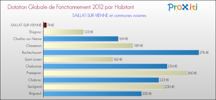 Montant des dotations globales de fonctionnement DGF par Habitant pour SAILLAT-SUR-VIENNE et les communes proches Comparaison des des dotations globales de fonctionnement DGF par habitant pour SAILLAT-SUR-VIENNE et les communes voisines