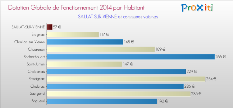 Montant des dotations globales de fonctionnement DGF par Habitant pour SAILLAT-SUR-VIENNE et les communes proches en 2014. Comparaison des des dotations globales de fonctionnement DGF par habitant pour SAILLAT-SUR-VIENNE et les communes voisines en 2014.