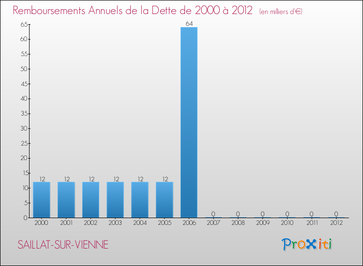 Evolution de l'annuité de la dette pour la commune de SAILLAT-SUR-VIENNE de 2000 à 2012 Annuités de la dette pour SAILLAT-SUR-VIENNE de 2000 à 2012