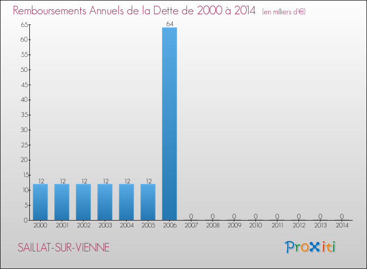 Evolution de l'annuité de la dette pour la commune de SAILLAT-SUR-VIENNE de 2000 à 2014 Annuités de la dette pour SAILLAT-SUR-VIENNE de 2000 à 2014