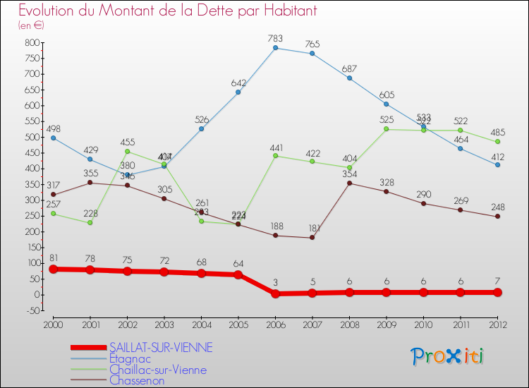 Evolution de la dette par habitant pour la commune de SAILLAT-SUR-VIENNE et les communes proches de 2000 à 2012 Comparaison de la dette par habitant pour SAILLAT-SUR-VIENNE et les communes voisines de 2000 à 2012