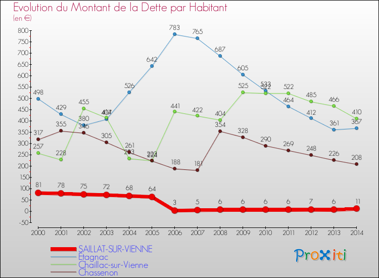 Evolution de la dette par habitant pour la commune de SAILLAT-SUR-VIENNE et les communes proches de 2000 à 2014 Comparaison de la dette par habitant pour SAILLAT-SUR-VIENNE et les communes voisines de 2000 à 2014