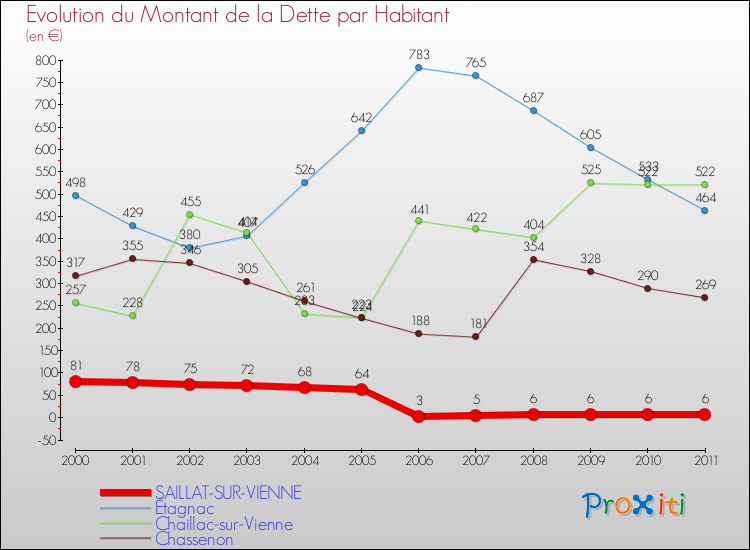 Evolution de la dette par habitant pour la commune de SAILLAT-SUR-VIENNE et les communes proches Comparaison de la dette par habitant pour SAILLAT-SUR-VIENNE et les communes voisines