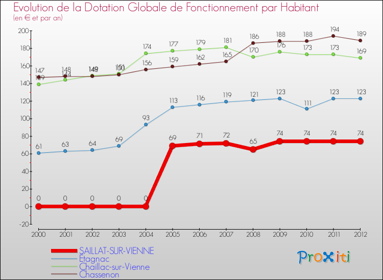 Evolution et montant de la dotation globale de fonctionnement par Habitant pour SAILLAT-SUR-VIENNE et les communes proches Comparaison des dotations globales de fonctionnement par habitant pour SAILLAT-SUR-VIENNE et les communes voisines