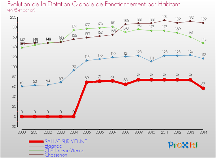 Evolution et montant de la dotation globale de fonctionnement par Habitant pour SAILLAT-SUR-VIENNE et les communes proches de 2000 à 2014. Comparaison des dotations globales de fonctionnement par habitant pour SAILLAT-SUR-VIENNE et les communes voisines de 2000 à 2014.