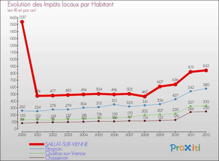 Evolution et montant des impôts locaux par Habitant pour SAILLAT-SUR-VIENNE et les communes proches Comparaison des impôts locaux par habitant pour SAILLAT-SUR-VIENNE et les communes voisines