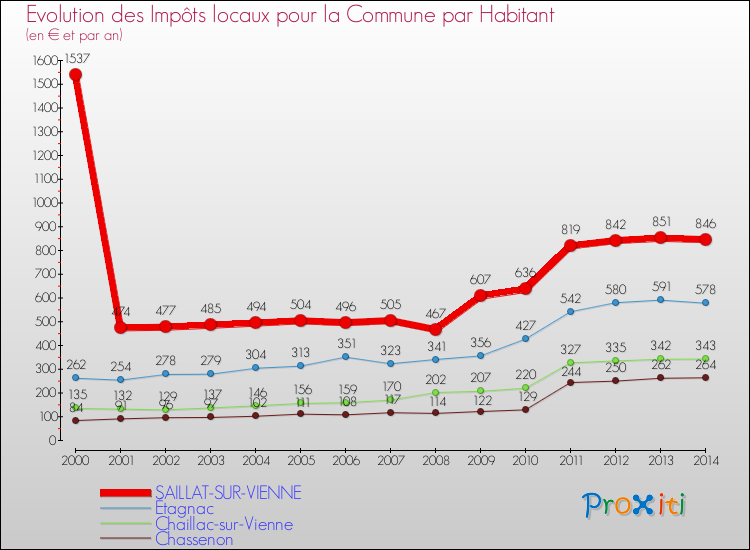 Evolution et montant des impôts locaux par Habitant pour SAILLAT-SUR-VIENNE et les communes proches de 2000 à 2014 Comparaison des impôts locaux par habitant pour SAILLAT-SUR-VIENNE et les communes voisines de 2000 à 2014