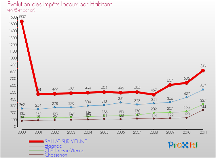 Evolution et montant des impôts locaux par Habitant pour SAILLAT-SUR-VIENNE et les communes proches Comparaison des impôts locaux par habitant pour SAILLAT-SUR-VIENNE et les communes voisines