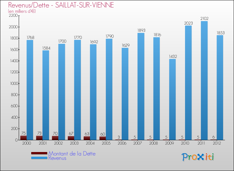Evolution comparée de la dette et des revenus pour la commune de SAILLAT-SUR-VIENNE de 2000 à 2012 Comparaison de la dette et des revenus pour SAILLAT-SUR-VIENNE de 2000 à 2012