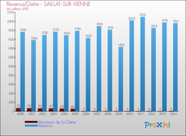 Evolution comparée de la dette et des revenus pour la commune de SAILLAT-SUR-VIENNE de 2000 à 2014 Comparaison de la dette et des revenus pour SAILLAT-SUR-VIENNE de 2000 à 2014