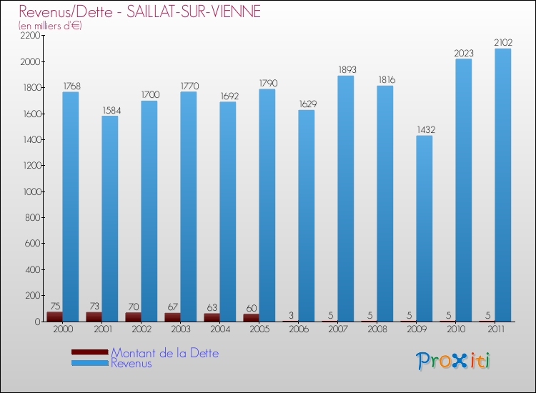 Evolution comparée de la dette et des revenus pour la commune de SAILLAT-SUR-VIENNE de 2000 à 2011 Comparaison de la dette et des revenus pour SAILLAT-SUR-VIENNE de 2000 à 2011