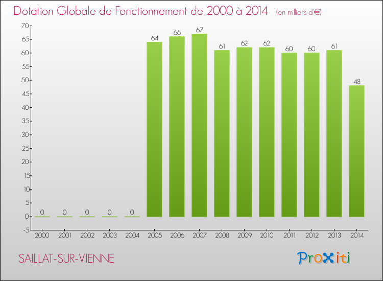 Evolution du montant de la Dotation Globale de Fonctionnement pour la commune de SAILLAT-SUR-VIENNE de 2000 à 2014 Evolution du montant de la Dotation Globale de Fonctionnement pour SAILLAT-SUR-VIENNE de 2000 à 2014