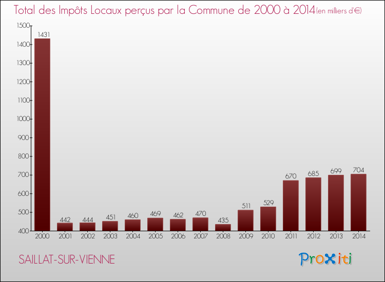 Evolution des Impôts Locaux pour la commune de SAILLAT-SUR-VIENNE de 2000 à 2014 Evolution des Impôts Locaux pour SAILLAT-SUR-VIENNE de 2000 à 2014