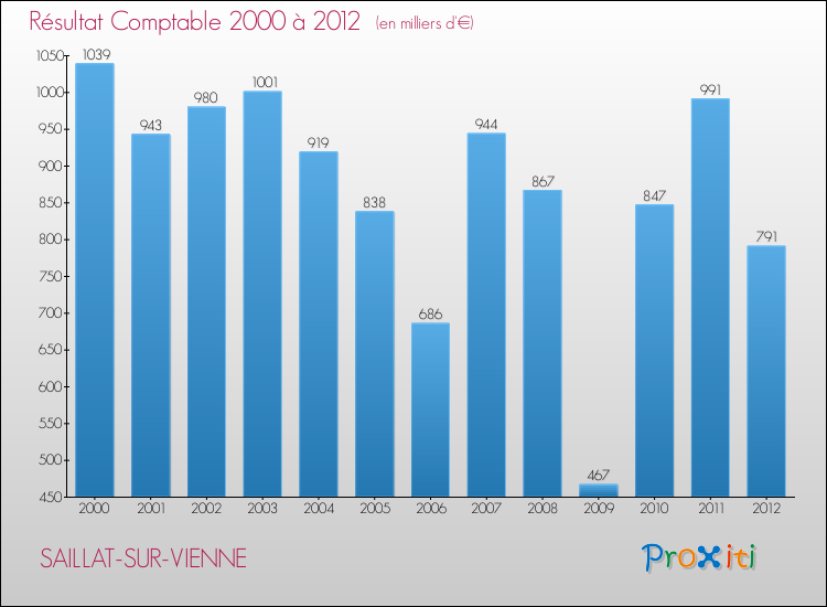 Evolution du résultat comptable pour la commune de SAILLAT-SUR-VIENNE de 2000 à 2012 Evolution du résultat comptable pour SAILLAT-SUR-VIENNE de 2000 à 2012