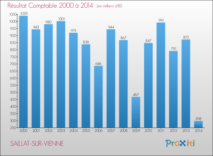 Evolution du résultat comptable pour la commune de SAILLAT-SUR-VIENNE de 2000 à 2014 Evolution du résultat comptable pour SAILLAT-SUR-VIENNE de 2000 à 2014