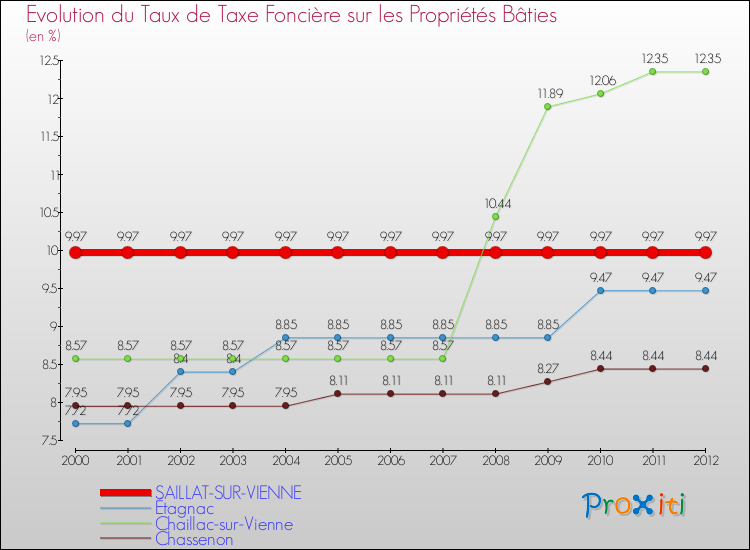 Evolution du taux de la taxe foncière sur le bati pour SAILLAT-SUR-VIENNE et les communes proches de 2000 à 2012 Comparaison des taux de taxe foncière sur le bati pour SAILLAT-SUR-VIENNE et les communes voisines de 2000 à 2012