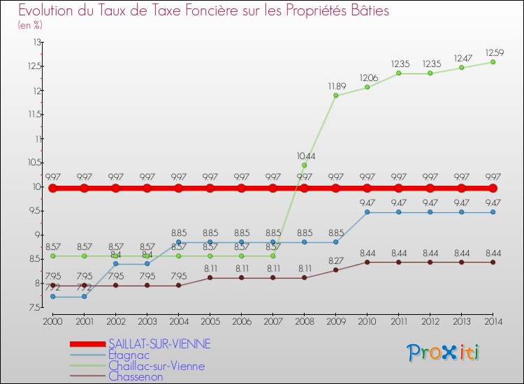 Evolution du taux de la taxe foncière sur le bati pour SAILLAT-SUR-VIENNE et les communes proches de 2000 à 2014 Comparaison des taux de taxe foncière sur le bati pour SAILLAT-SUR-VIENNE et les communes voisines de 2000 à 2014