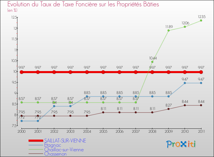 Evolution du taux de la taxe foncière sur le bati pour SAILLAT-SUR-VIENNE et les communes proches Comparaison des taux de taxe foncière sur le bati pour SAILLAT-SUR-VIENNE et les communes voisines