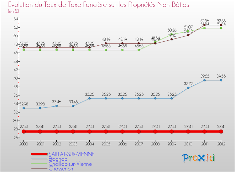 Evolution du taux de la taxe foncière sur les immeubles et terrains non batis pour SAILLAT-SUR-VIENNE et les communes proches de 2000 à 2012 Comparaison des taux de la taxe foncière sur les immeubles et terrains non batis pour SAILLAT-SUR-VIENNE et les communes voisines de 2000 à 2012