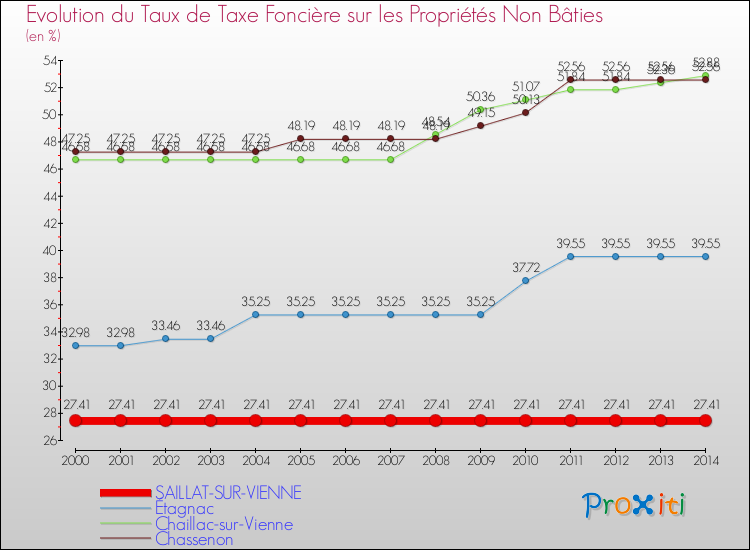 Evolution du taux de la taxe foncière sur les immeubles et terrains non batis pour SAILLAT-SUR-VIENNE et les communes proches de 2000 à 2014 Comparaison des taux de la taxe foncière sur les immeubles et terrains non batis pour SAILLAT-SUR-VIENNE et les communes voisines de 2000 à 2014